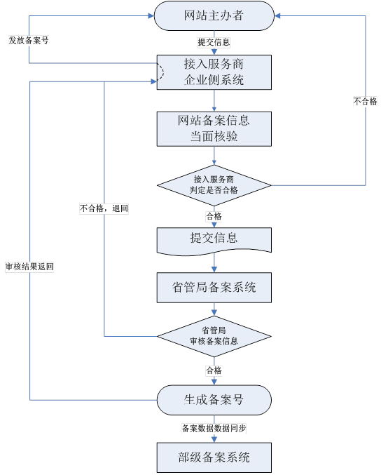 ICP備案流程.jpg